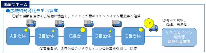 広域的資源化モデル